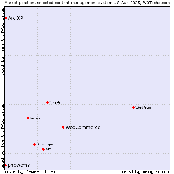 Market position of WooCommerce vs. Arc XP vs. phpwcms