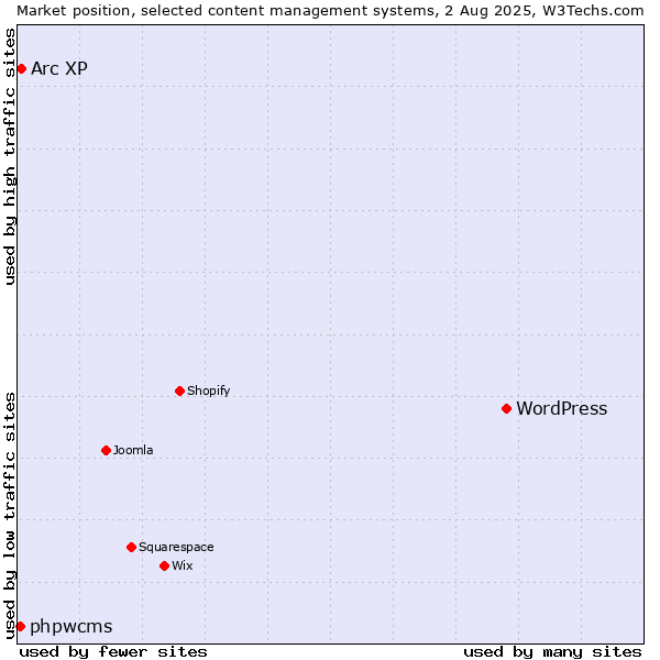 Market position of WordPress vs. Arc XP vs. phpwcms