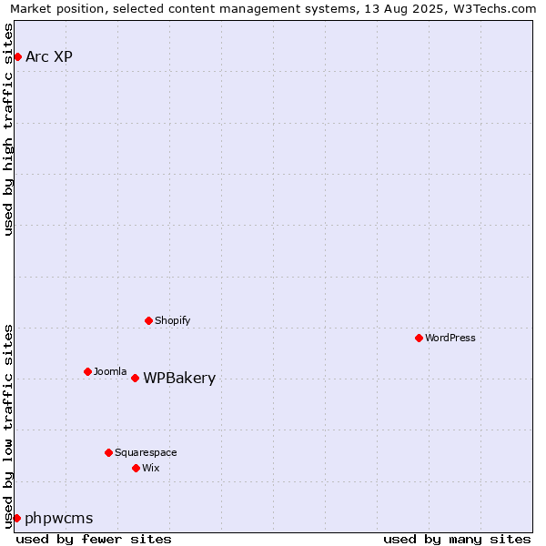 Market position of WPBakery vs. Arc XP vs. phpwcms