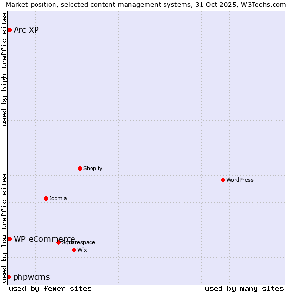 Market position of Arc XP vs. WP eCommerce vs. phpwcms