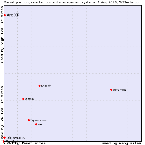 Market position of Arc XP vs. phpwcms vs. Yo!Kart