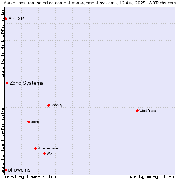 Market position of Zoho Systems vs. Arc XP vs. phpwcms