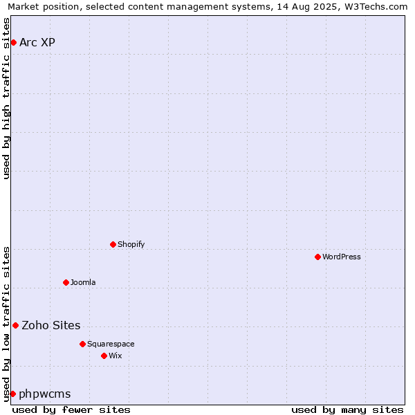 Market position of Zoho Sites vs. Arc XP vs. phpwcms