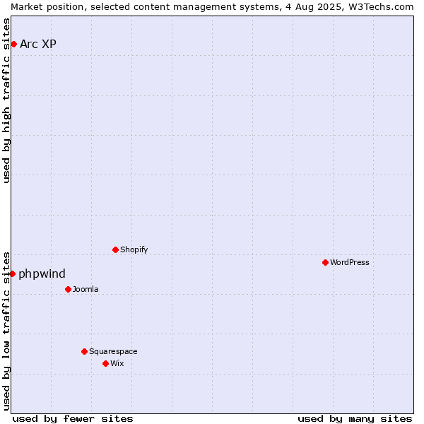 Market position of Arc XP vs. phpwind