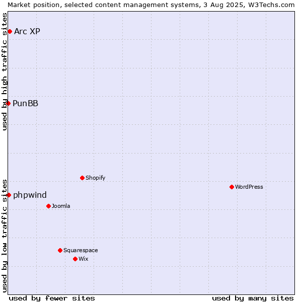 Market position of Arc XP vs. phpwind vs. PunBB
