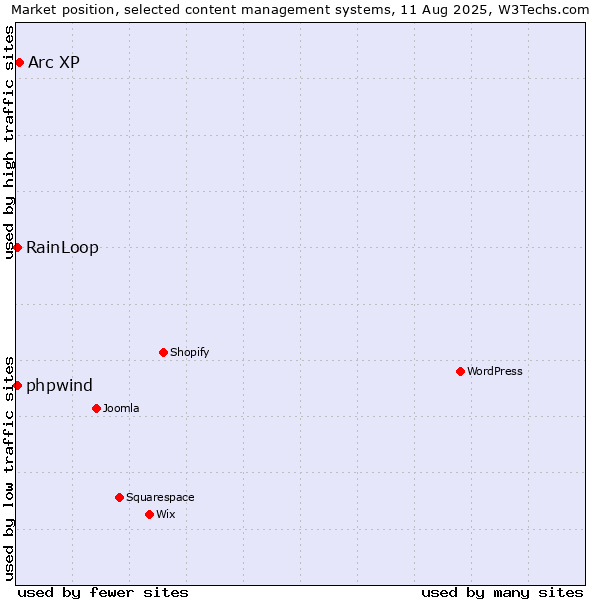 Market position of Arc XP vs. RainLoop vs. phpwind