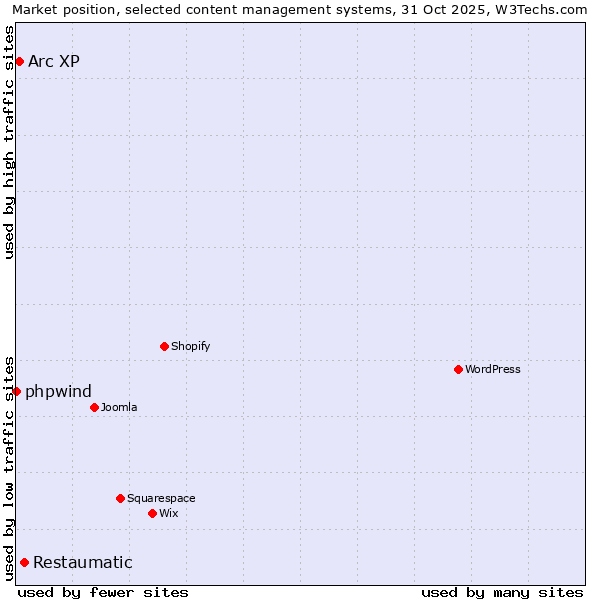 Market position of Restaumatic vs. Arc XP vs. phpwind