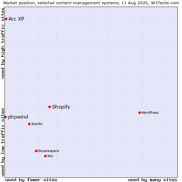 Market position of Shopify vs. Arc XP vs. phpwind