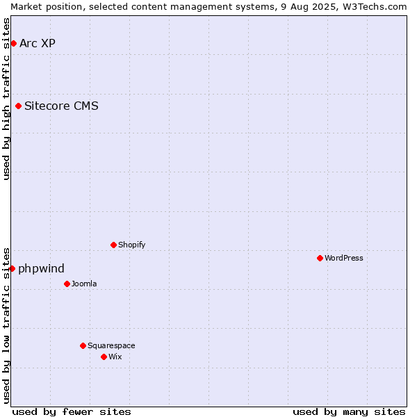 Market position of Sitecore CMS vs. Arc XP vs. phpwind