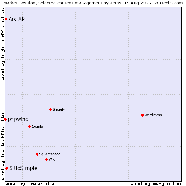 Market position of SitioSimple vs. Arc XP vs. phpwind