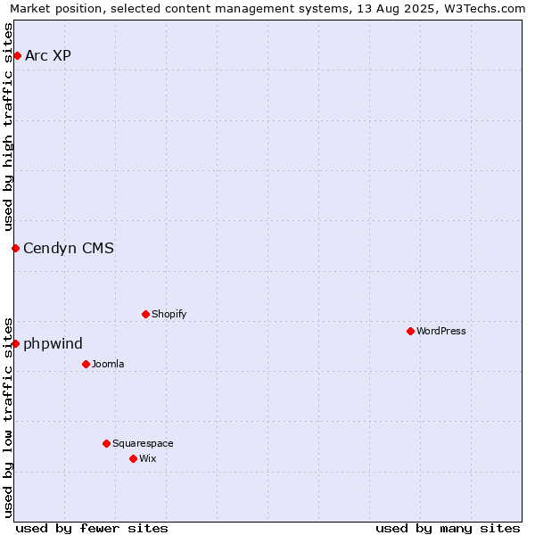 Market position of Arc XP vs. Cendyn CMS vs. phpwind