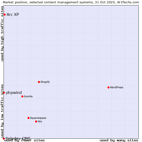 Market position of Arc XP vs. phpwind vs. Solodev CMS