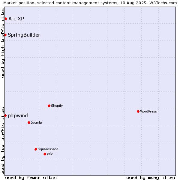 Market position of Arc XP vs. SpringBuilder vs. phpwind