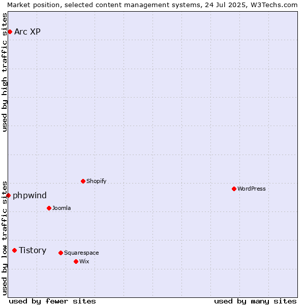 Market position of Tistory vs. Arc XP vs. phpwind