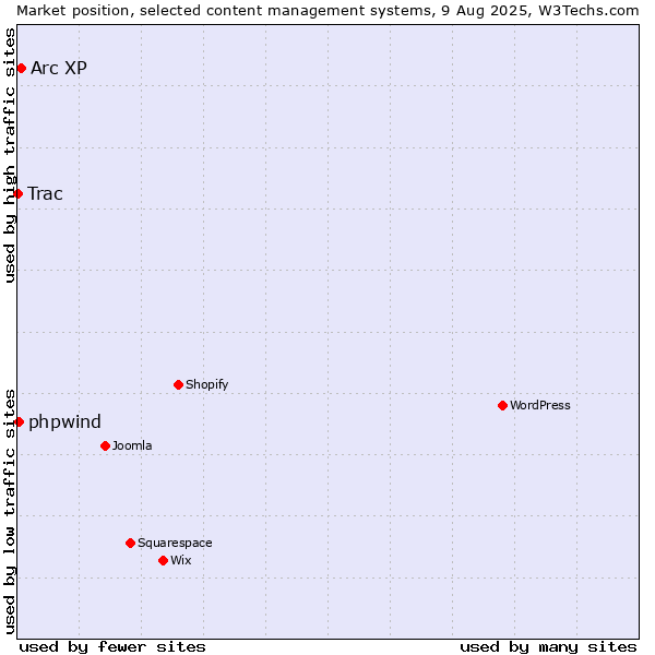 Market position of Arc XP vs. phpwind vs. Trac