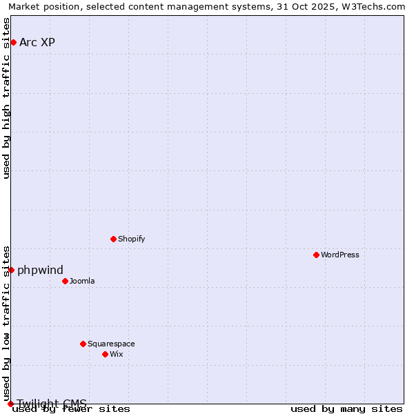 Market position of Arc XP vs. phpwind vs. Twilight CMS