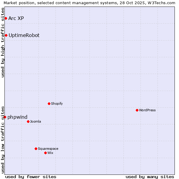 Market position of UptimeRobot vs. Arc XP vs. phpwind