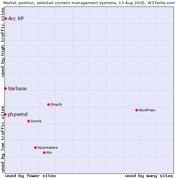 Market position of Arc XP vs. Varbase vs. phpwind