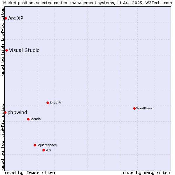 Market position of Visual Studio vs. Arc XP vs. phpwind