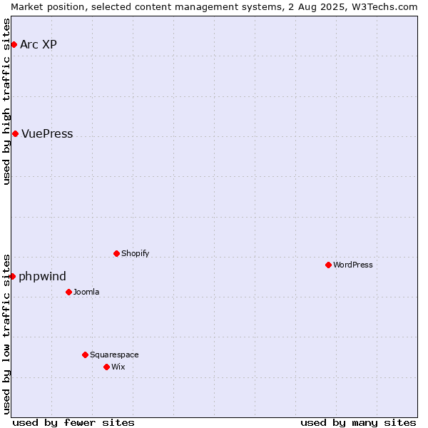 Market position of VuePress vs. Arc XP vs. phpwind