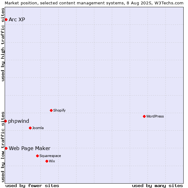 Market position of Web Page Maker vs. Arc XP vs. phpwind