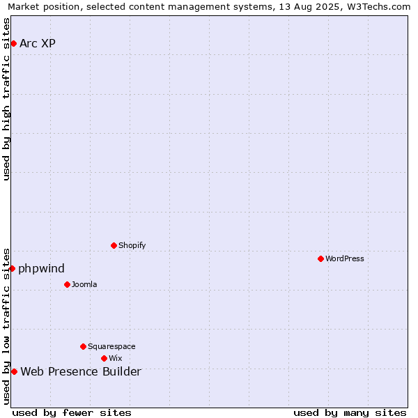 Market position of Web Presence Builder vs. Arc XP vs. phpwind