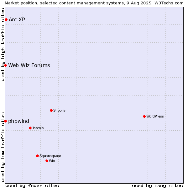 Market position of Arc XP vs. Web Wiz Forums vs. phpwind