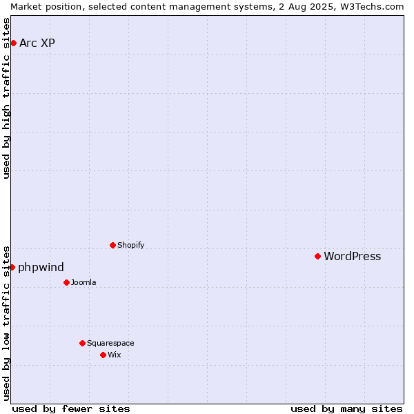Market position of WordPress vs. Arc XP vs. phpwind