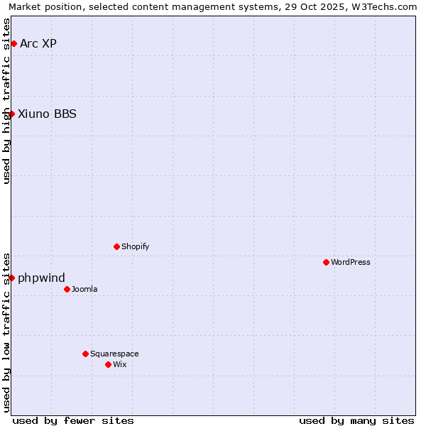 Market position of Arc XP vs. phpwind vs. Xiuno BBS