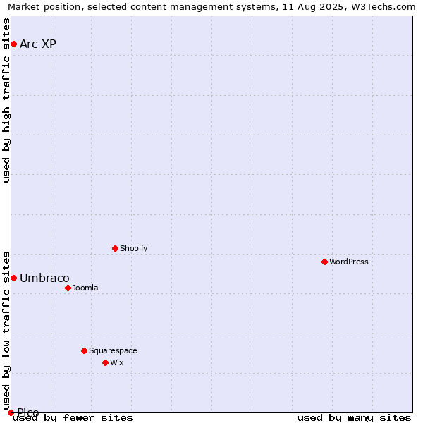 Market position of Umbraco vs. Arc XP vs. Pico