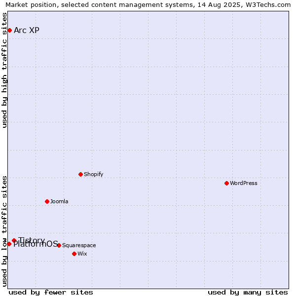 Market position of Tistory vs. Arc XP vs. PlatformOS