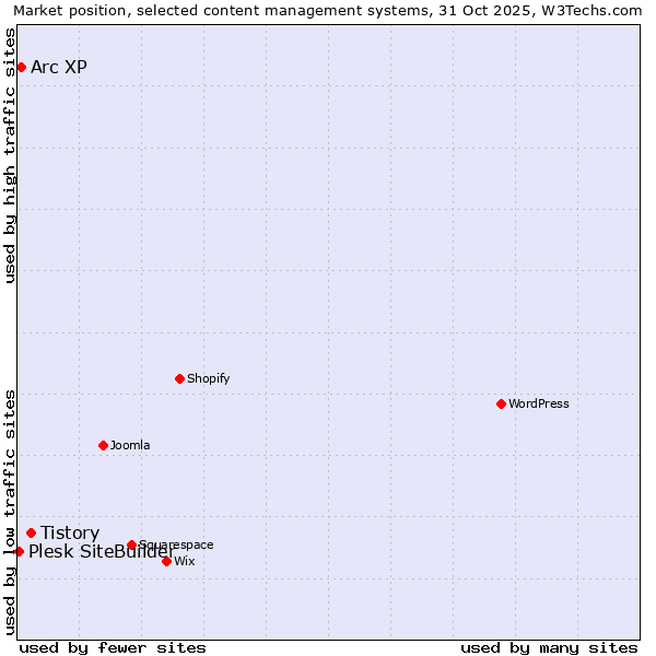 Market position of Tistory vs. Arc XP vs. Plesk SiteBuilder