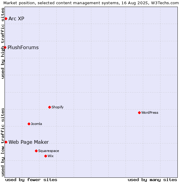 Market position of Web Page Maker vs. Arc XP vs. PlushForums