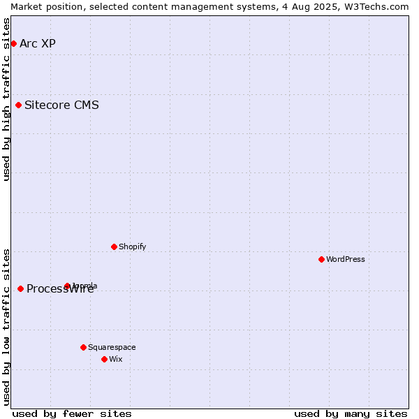 Market position of ProcessWire vs. Sitecore CMS vs. Arc XP