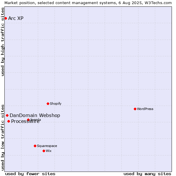 Market position of ProcessWire vs. DanDomain Webshop vs. Arc XP