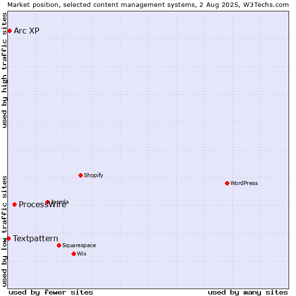 Market position of ProcessWire vs. Arc XP vs. Textpattern