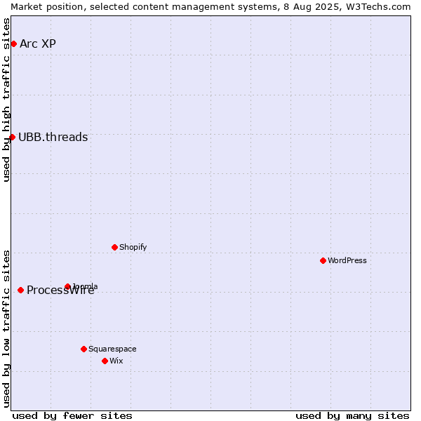 Market position of ProcessWire vs. Arc XP vs. UBB.threads