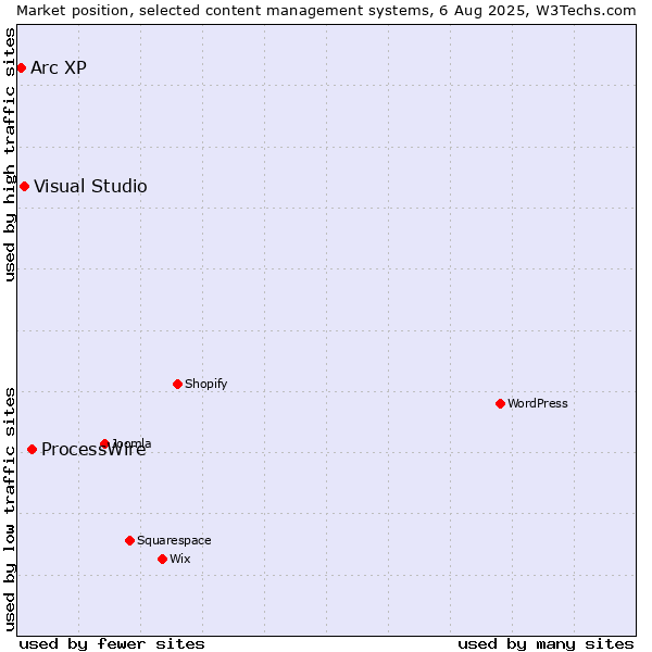 Market position of ProcessWire vs. Visual Studio vs. Arc XP