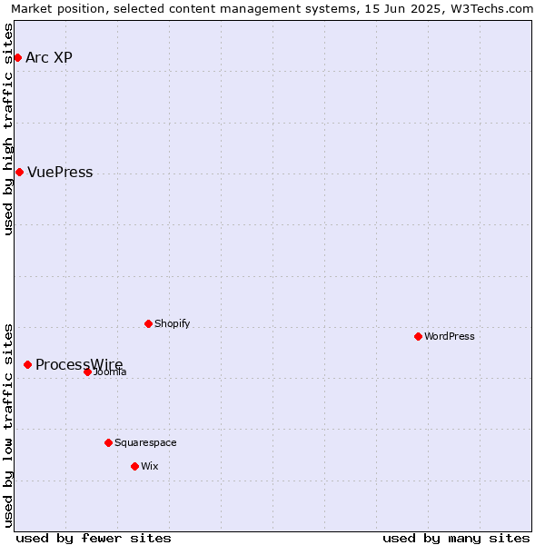 Market position of ProcessWire vs. VuePress vs. Arc XP