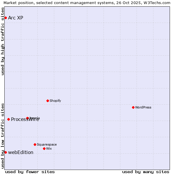 Market position of ProcessWire vs. Arc XP vs. webEdition