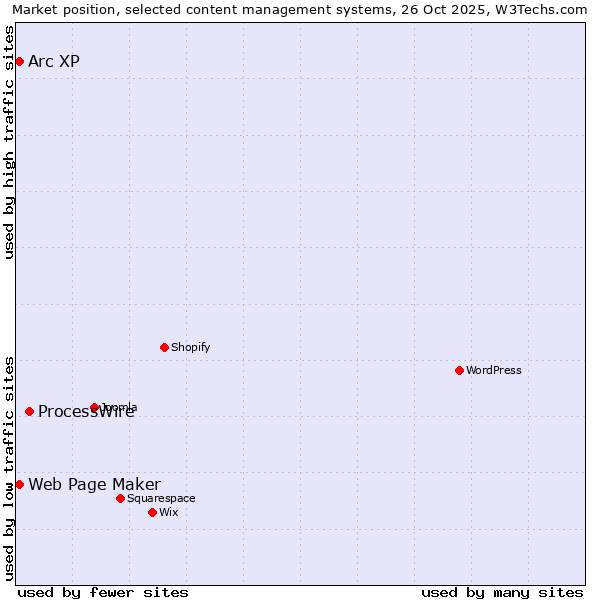 Market position of ProcessWire vs. Web Page Maker vs. Arc XP