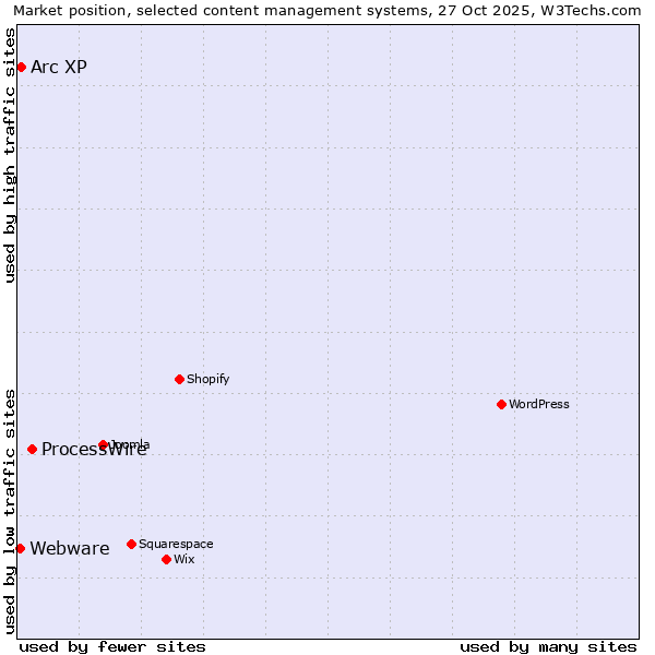 Market position of ProcessWire vs. Arc XP vs. Webware