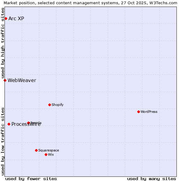 Market position of ProcessWire vs. Arc XP vs. WebWeaver