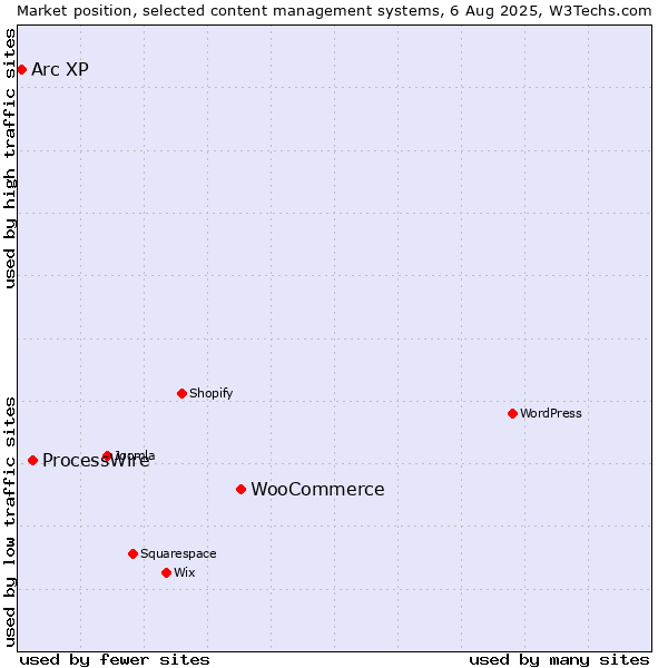Market position of WooCommerce vs. ProcessWire vs. Arc XP