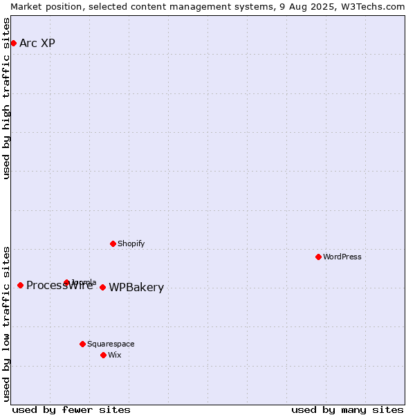 Market position of WPBakery vs. ProcessWire vs. Arc XP