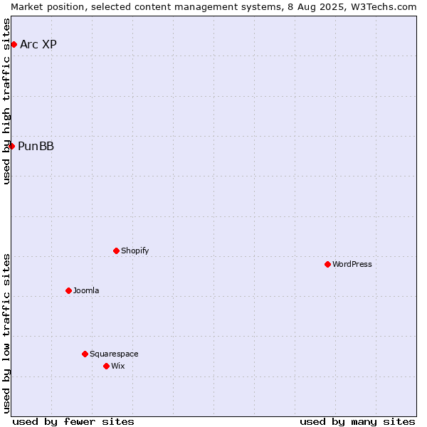 Market position of Arc XP vs. PunBB