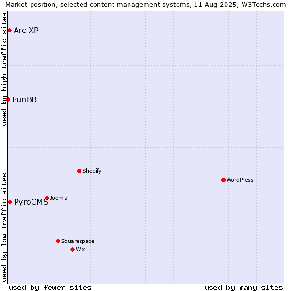 Market position of PyroCMS vs. Arc XP vs. PunBB