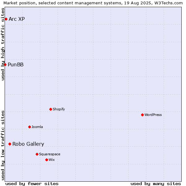 Market position of Robo Gallery vs. Arc XP vs. PunBB
