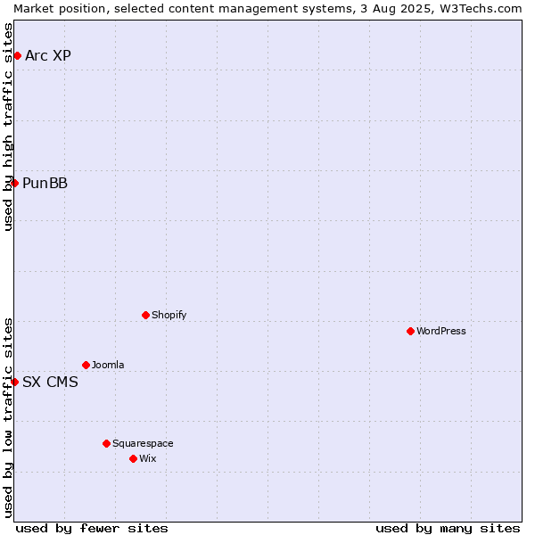 Market position of Arc XP vs. PunBB vs. SX CMS