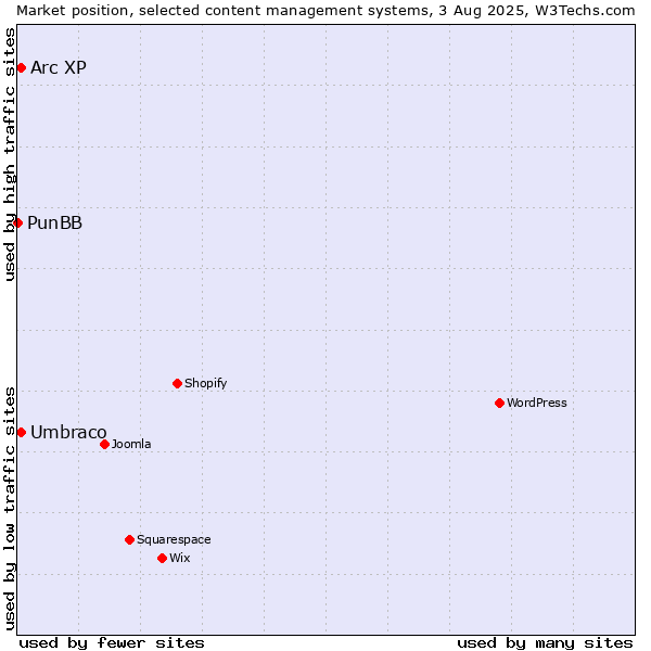 Market position of Umbraco vs. Arc XP vs. PunBB